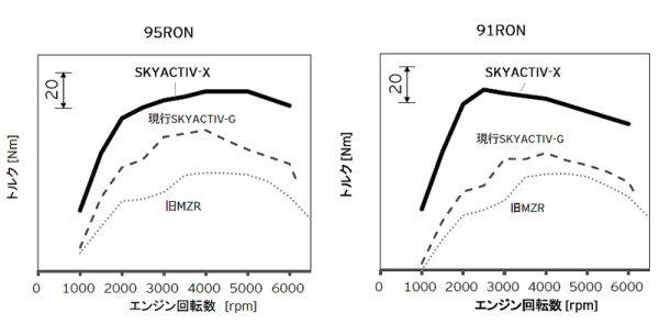 マツダ　スカイアクティブX　現行エンジンとのトルク比較グラフ