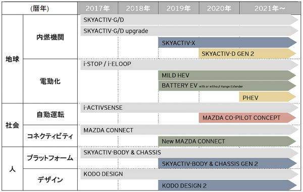 マツダ　近未来に向けた技術戦略マップ