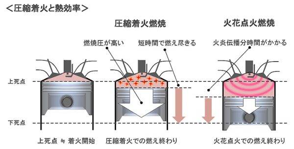 マツダ　火花点火と圧縮着火の熱効率の違い　イメージ図