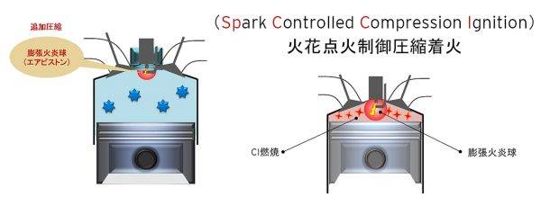 マツダ　点火プラグを使った火花点火制御圧縮着火　Spark Controlled Compression Ignition　イメージ図