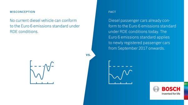 ボッシュ　モビリティ　エクスペリエンス2017　ディーゼルのエミッション　EURO6準拠