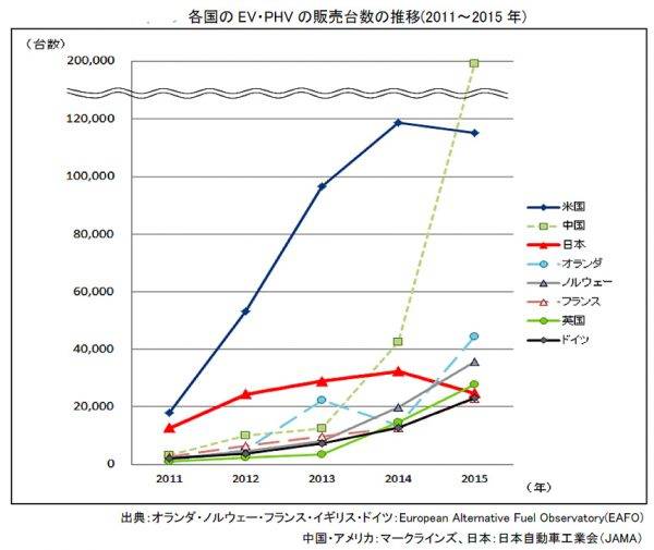 国別EV/PHVの販売台数の推移グラフ