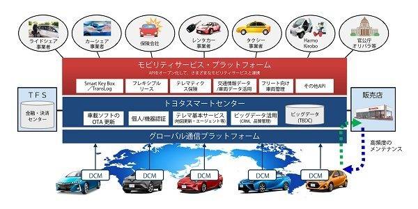 トヨタ　モビリティ・サービス・プラットフォームの概念図