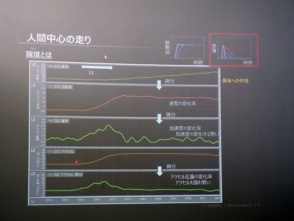 マツダ　CX−3　ガソリンエンジンモデル試乗記　人間の感性のグラフ化　躍度の説明図