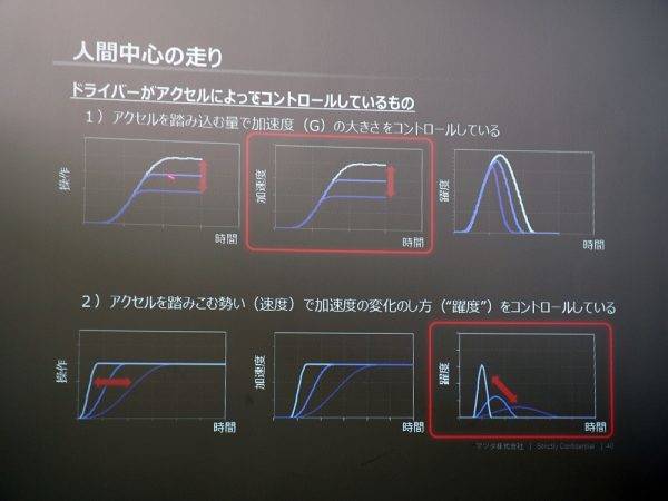 マツダ　CX−3　ガソリンエンジンモデル試乗記　ドライバーのアクセルコントロールグラフ