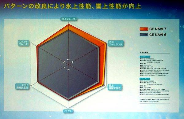 グッドイヤー　アイスナビ7　旧モデルとの性能比較チャート