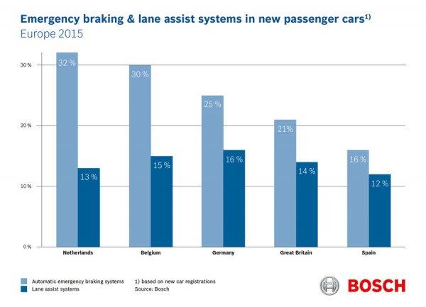 Bosch mobility experience 2017　欧州の国別運転支援システム装着率