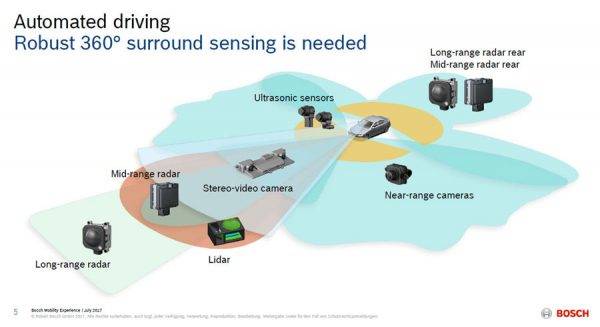 Bosch mobility experience 2017　ボッシュのセンサーやレーダー、ソナー　ステレオカメラによる360度監視システム概念イラスト