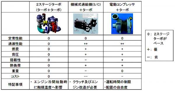 ウェイストゲーとターボと2ステージターボ　電動2ステージターボの優劣比較