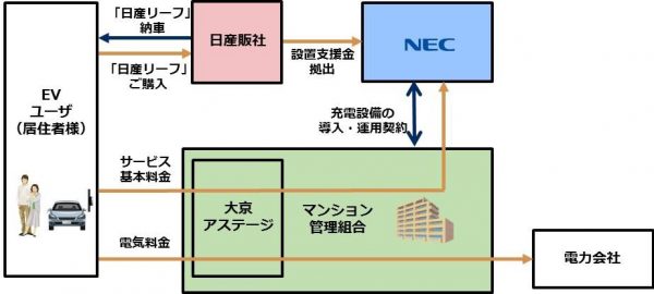 日産　NEC　大京アステージ　分譲済みマンションへのEV充電設備設置の実証プロジェクトを開始