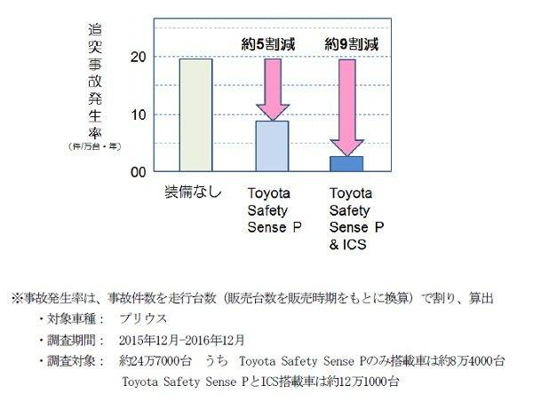 Toyota Safety Sense PとToyota Safety Sense&ICSとの追突事故発生率比較グラフ