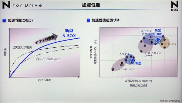 ホンダ　新型N-BOX　S07Bエンジン　性能曲線　加速性能の位置づけ説明イラスト