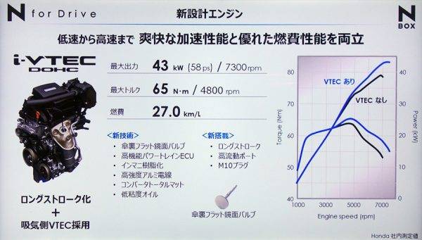ホンダ　新型N-BOX　S07Bエンジン　性能曲線