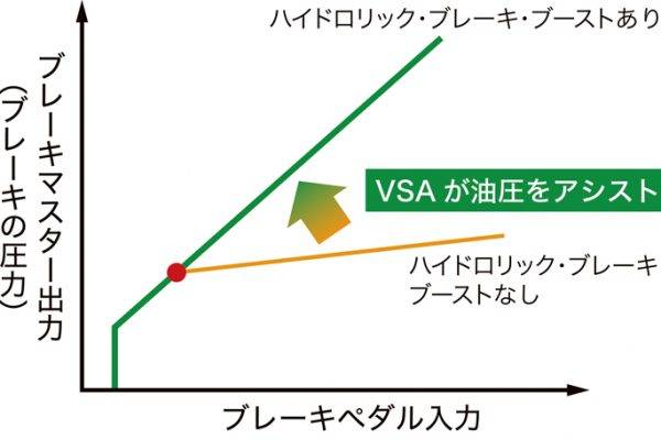 ホンダ　新型N-BOX　ハイドロリック・ブレーキ・ブーストの効きかた比較グラフ