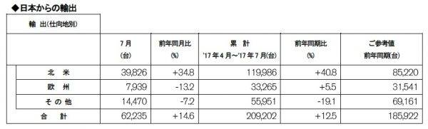 日産自動車　2017年7月度　輸出実績