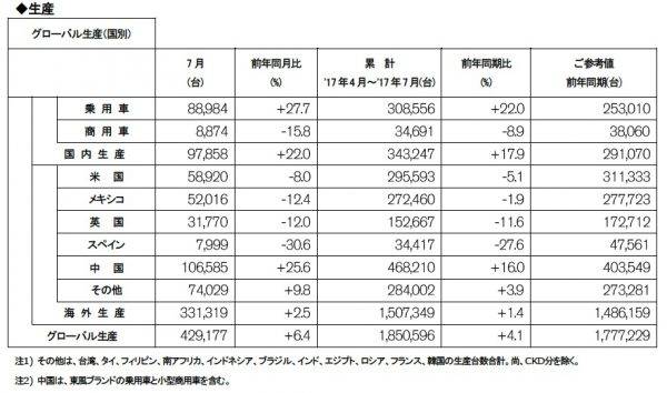 日産自動車　2017年7月度　生産実績