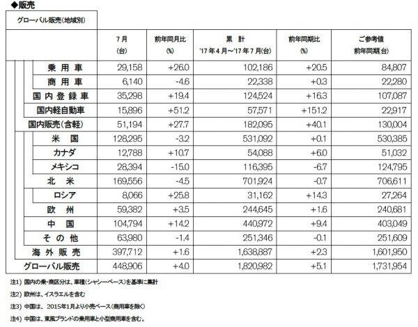 日産自動車　2017年7月度　販売実績