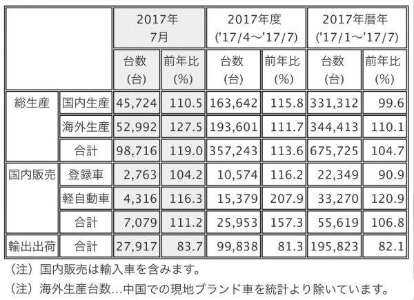 三菱 2017年7月度 生産・販売・輸出実績