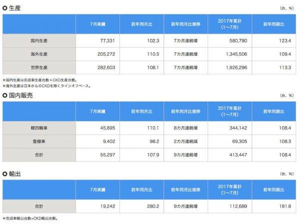 スズキ　2017年7月度　生産　販売　輸出　実績