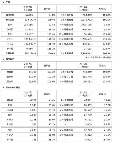 ホンダ　2017年7月度　生産　販売　輸出　実績