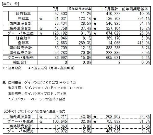 ダイハツ　2017年7月度　生産　販売　輸出　実績