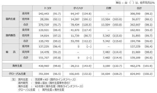 トヨタ　ダイハツ　日野　2017年7月度　生産　販売　輸出　実績