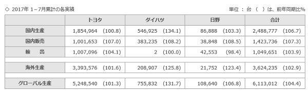 トヨタ　ダイハツ　日野　2017年1〜7月度　生産　販売　輸出　実績