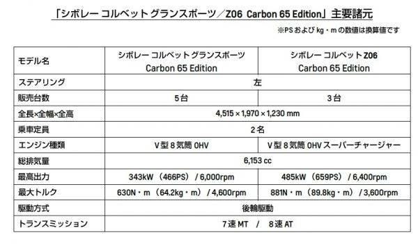 シボレー コルベット グランスポーツ/Z06 Carbon 65 Edition　諸元表