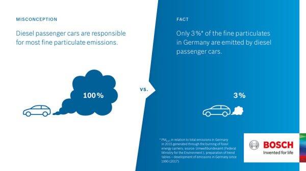 ボッシュモビリティエクスペリエンス　乗用車用ディーゼルエンジンが排出するPMの、総排出量に対する割合は3％