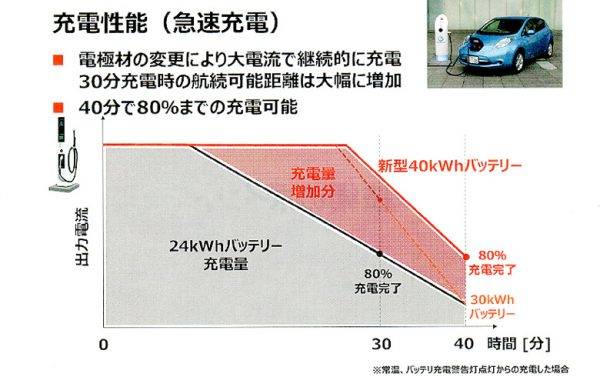 日産　新型リーフ　充電性能グラフ