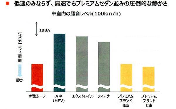 日産　新型リーフ　騒音レベル比較グラフ