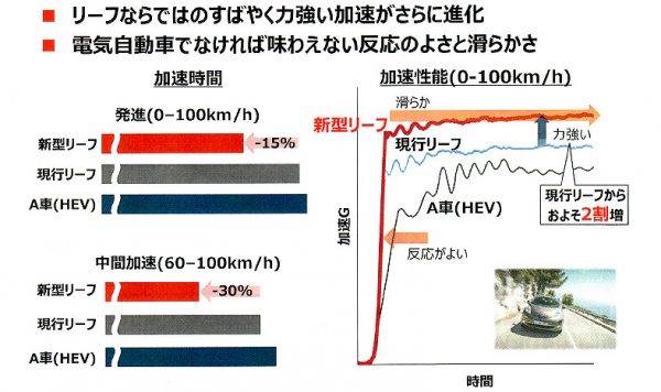 日産　新型リーフ　走行性能　旧型との比較