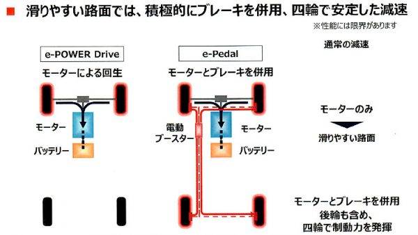 日産　新型リーフ　4輪制動システム概要イラスト