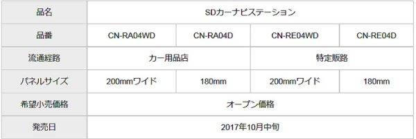 パナソニック　SDカーナビステーション　ストラーダ　モデル詳細