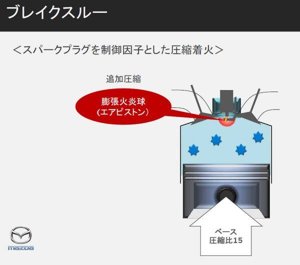 ブレイクスルー スパークプラグを制御因子とした圧縮着火