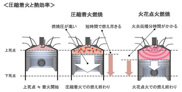 圧縮着火と熱効率