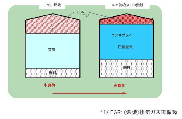 リーンとストイキ領域でEGRと空気、燃料のコントロールイメージ