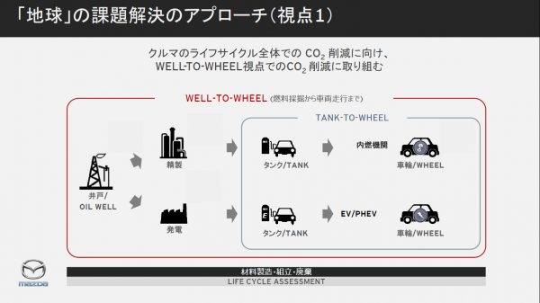 「地球」の課題解決のアプローチ WELL-TO-WHEEL