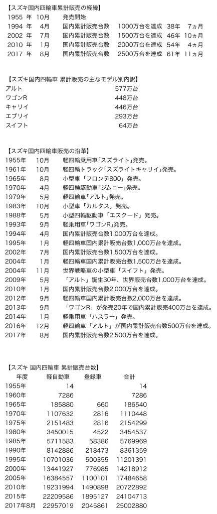 スズキ 国内四輪車 累計販売台数2,500万台達成 沿革 実績