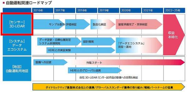 パイオニア　走行空間センサー「3D-LiDAR」　自動運転関連技術の開発ロードマップ