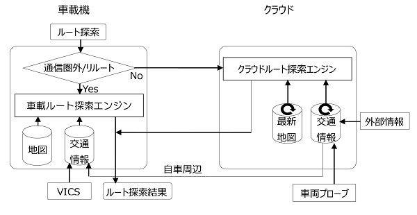 トヨタ　車載器とクラウドのバイブリッドナビを開発　システム概要