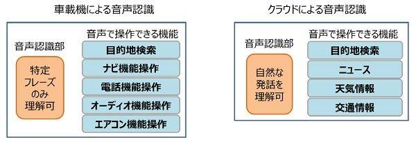 トヨタ　ハイブリッドナビ　音声認識の概要