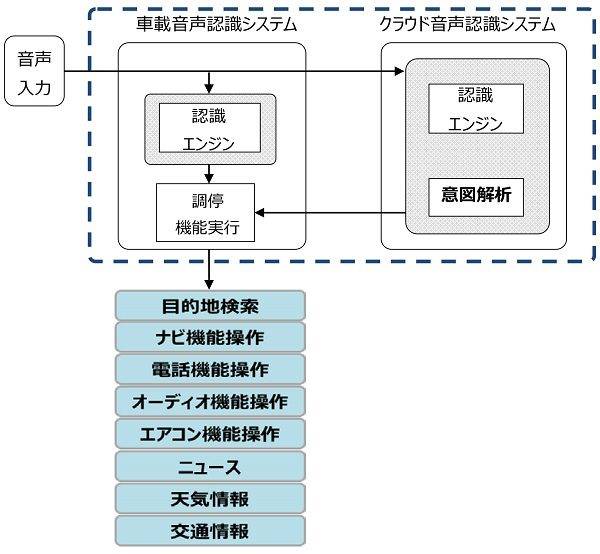 トヨタ　ハイブリッドナビ　斜視システムとクラウドシステムによる音声認識の統合