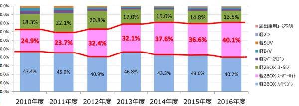 ホンダ　N-BOX 軽自動車市場におけるスーパーハイトワゴン車の販売割合