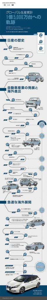 日産　累計生産台数1億5000万台への歩み