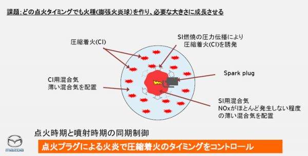 マツダ　スカイアクティブ-X　圧縮着火のイメージイラスト