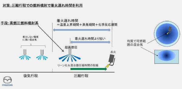 マツダ　スカイアクティブ-X　圧縮着火の着火遅れへの対策概要