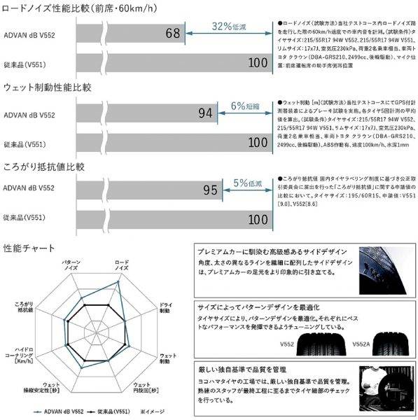 ADVAN dB（アドバン・デシベル）V552　前モデルとの性能比較グラフ
