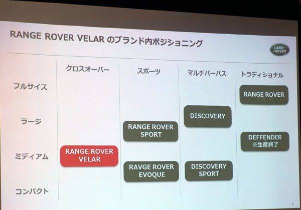 レンジローバー・ヴェラール　ブランド内ポジショニング説明