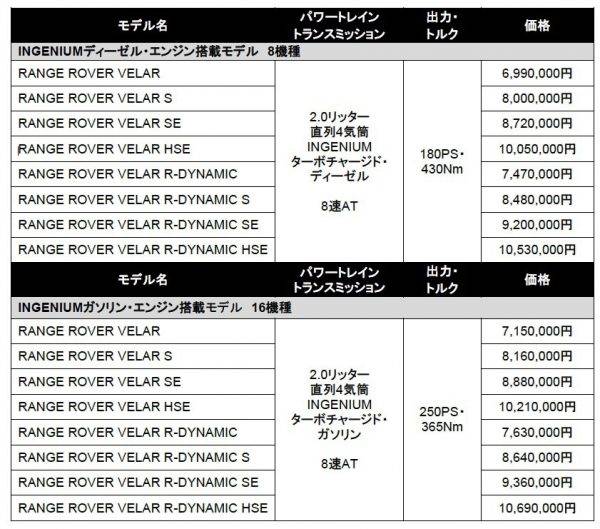 レンジローバー・ヴェラール　価格表